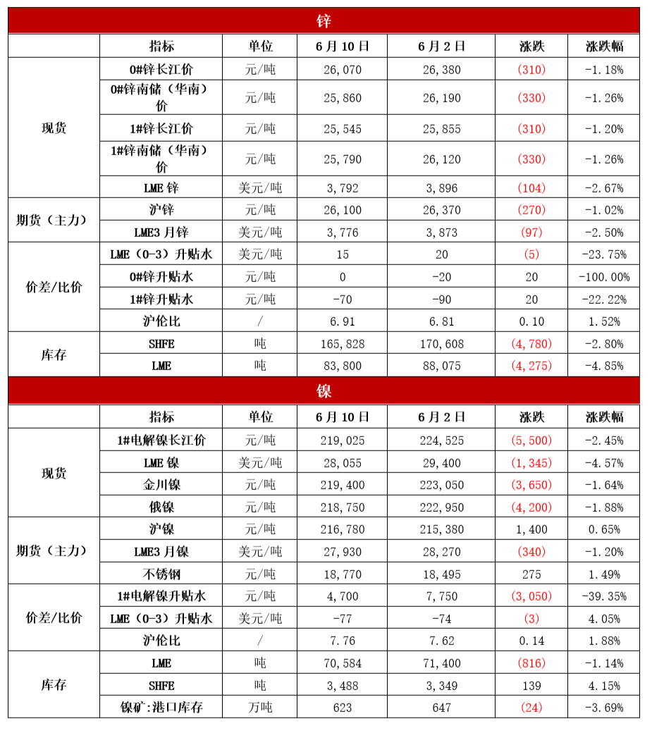 2022年第24周恆泰期貨鋅周報