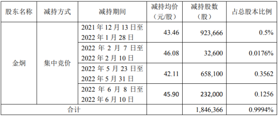 和胜股份股东金炯减持184.64万股 套现约8024.31万 2021年公司净利2.06亿