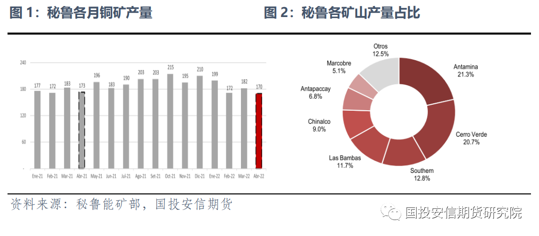 国投安信期货：南美矿业扰动增多 铜矿供应再遇考验