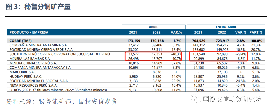 国投安信期货：南美矿业扰动增多 铜矿供应再遇考验