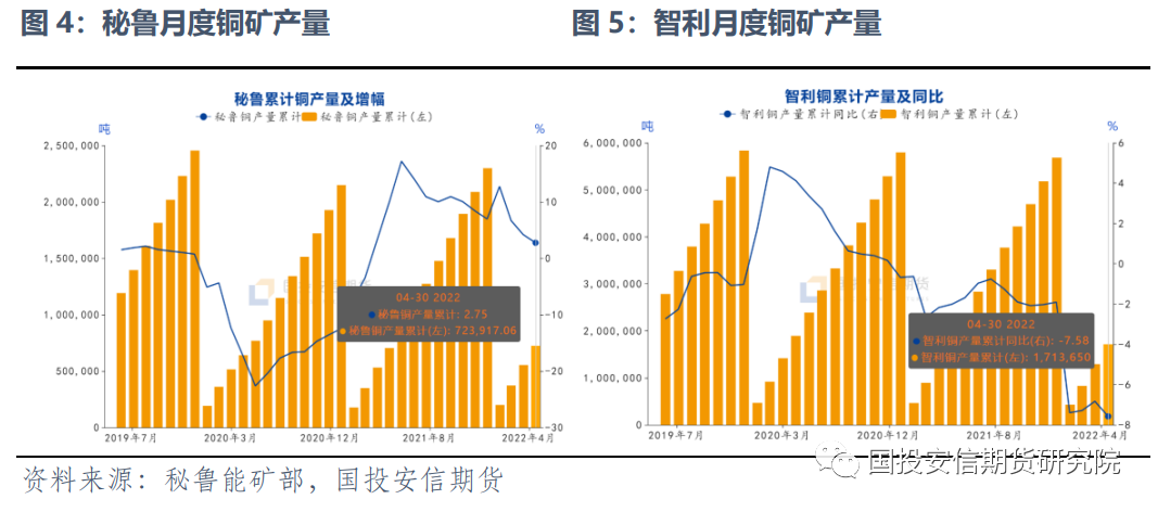 国投安信期货：南美矿业扰动增多 铜矿供应再遇考验