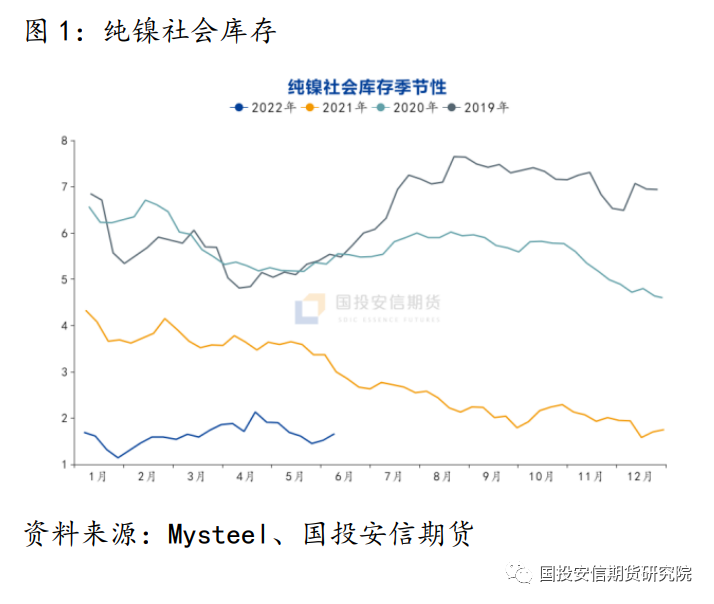 国投安信期货：镍和不锈钢双双大幅下跌