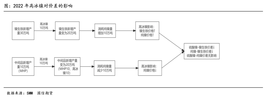 國信期貨深度投研：高冰鎳對鎳價的影響路徑