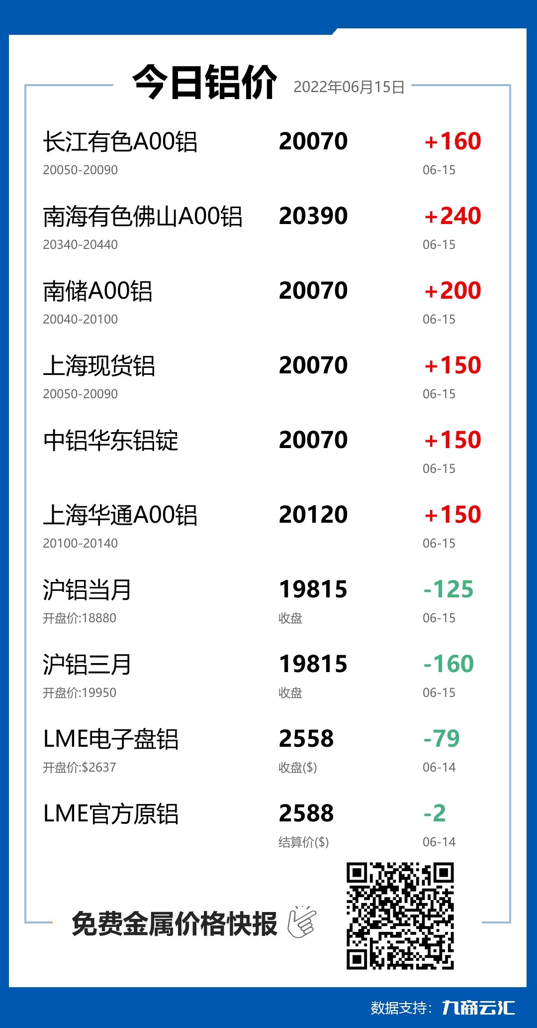 2022年06月15日云汇铝价行情:今日铝价上涨