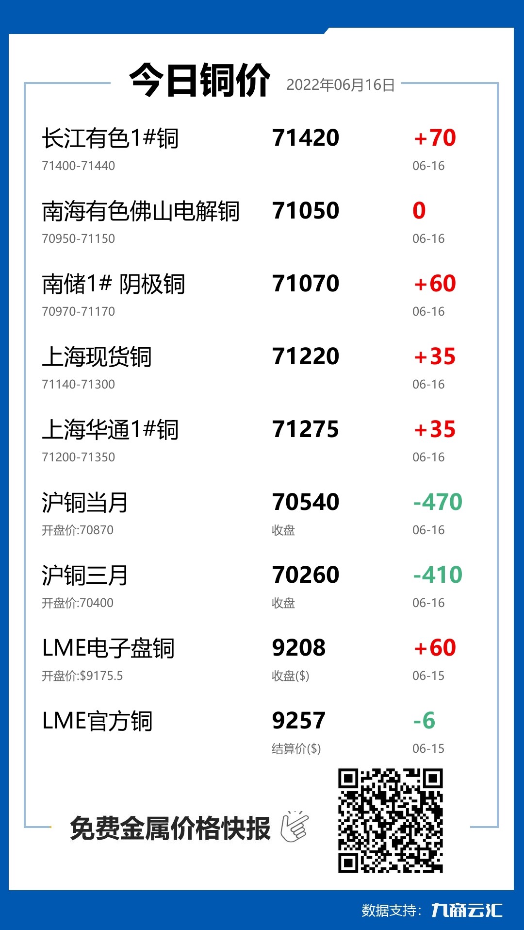 2022年06月16日云汇铜价行情:今日铜价上涨