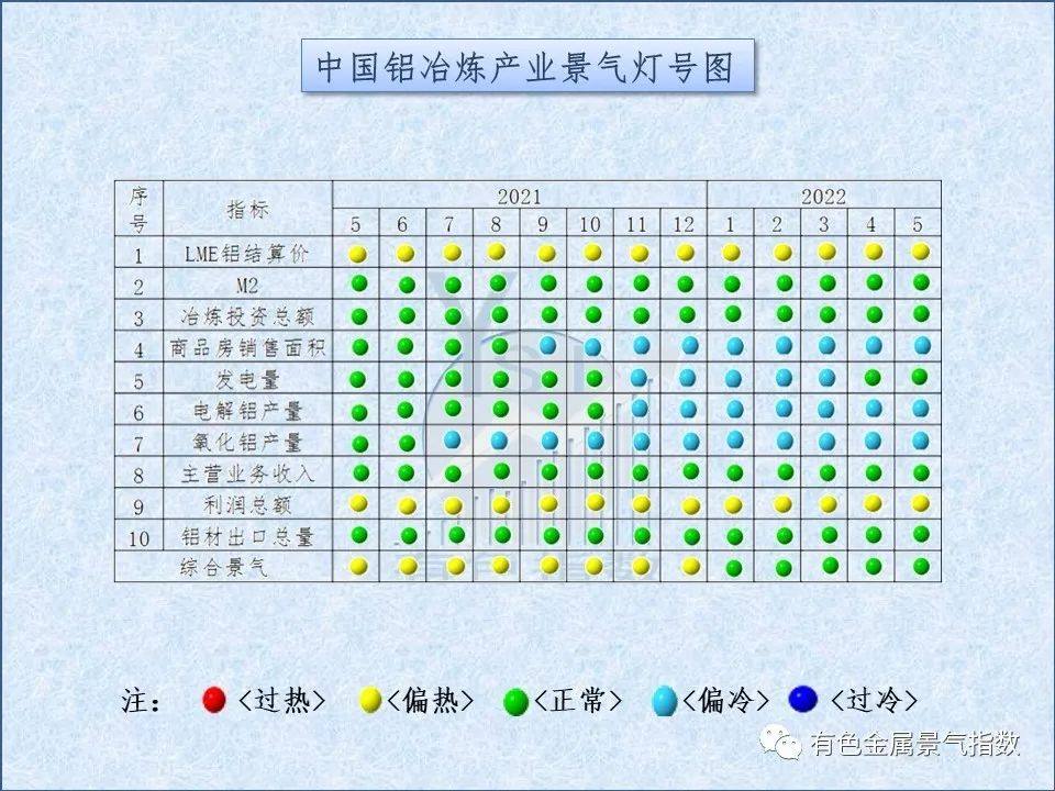 2022年5月中國鋁冶煉產業景氣指數爲61.6 較上月下降0.7個點