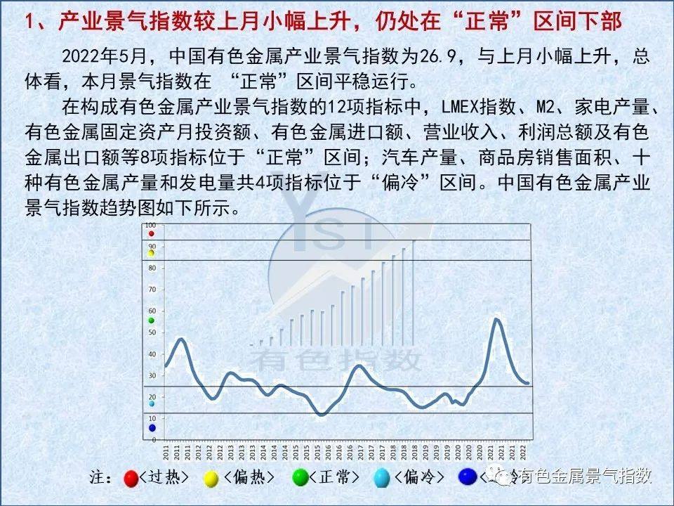 2022年5月中國有色金屬產業景氣指數爲26.9 較上月上升0.4個點