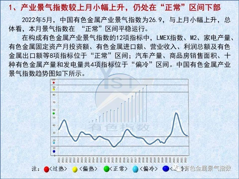 2022年5月中国有色金属产业景气指数为26.9 较上月上升0.4个点
