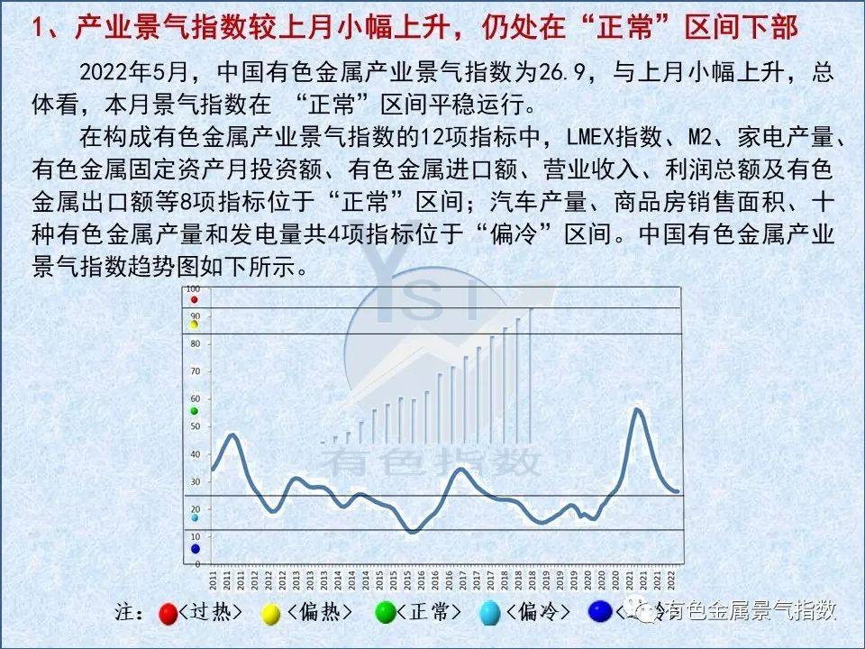 2022年5月中国有色金属产业景气指数为26.9 较上月上升0.4个点