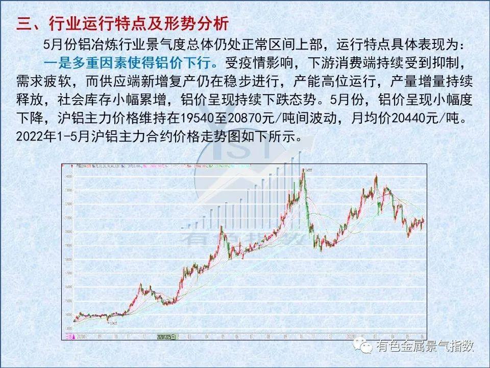 2022年5月中國鋁冶煉產業景氣指數爲61.6 較上月下降0.7個點