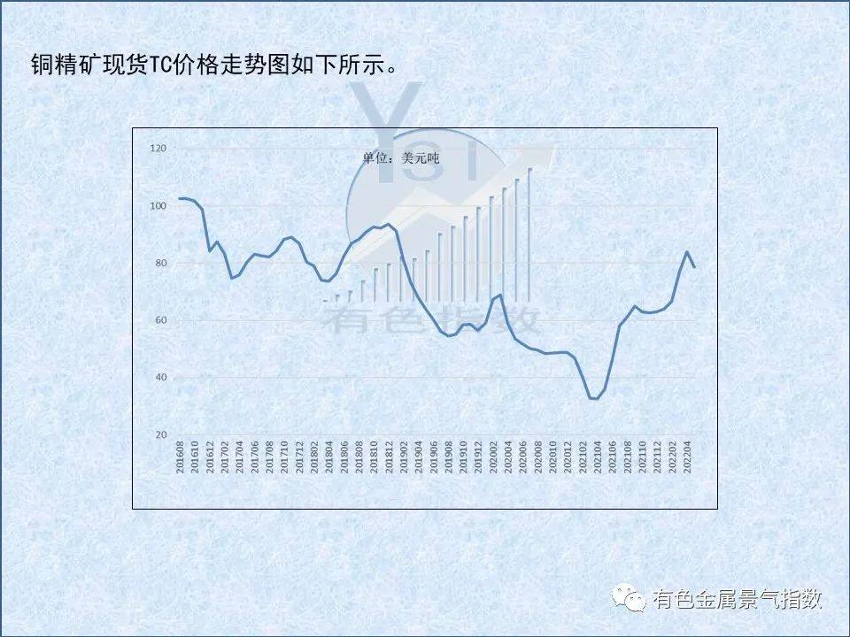 2022年5月中国铜产业景气指数为39.4 较上月上升0.1个点