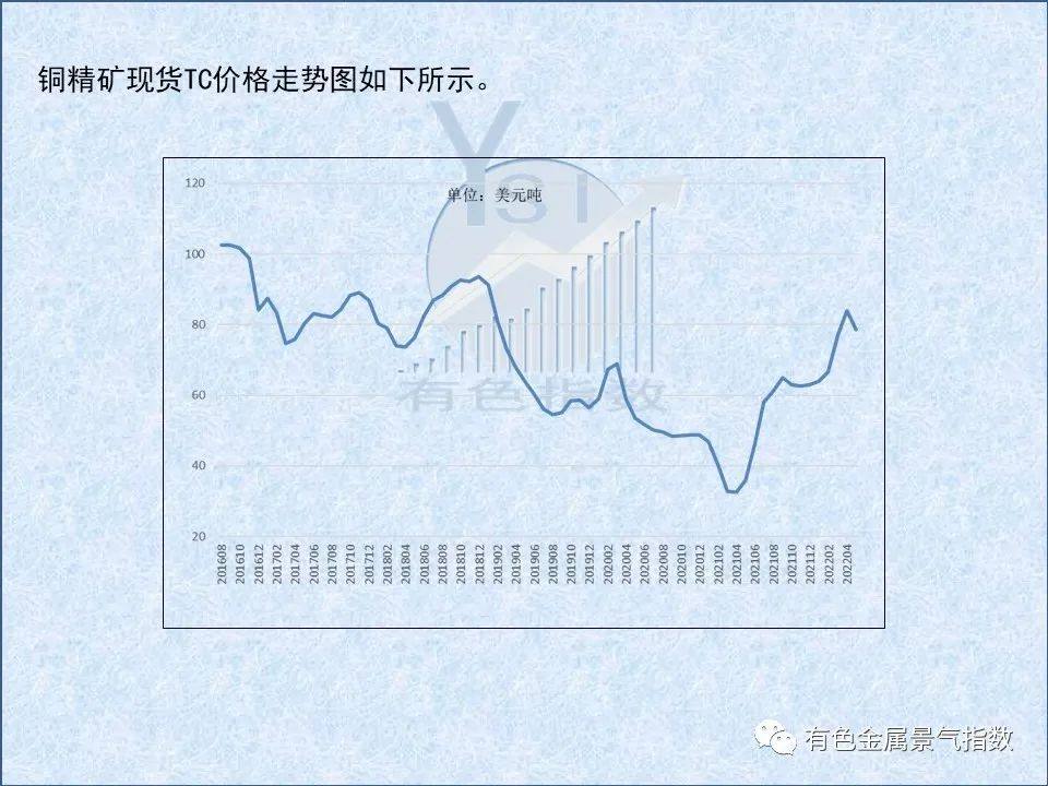 2022年5月中国铜产业景气指数为39.4 较上月上升0.1个点