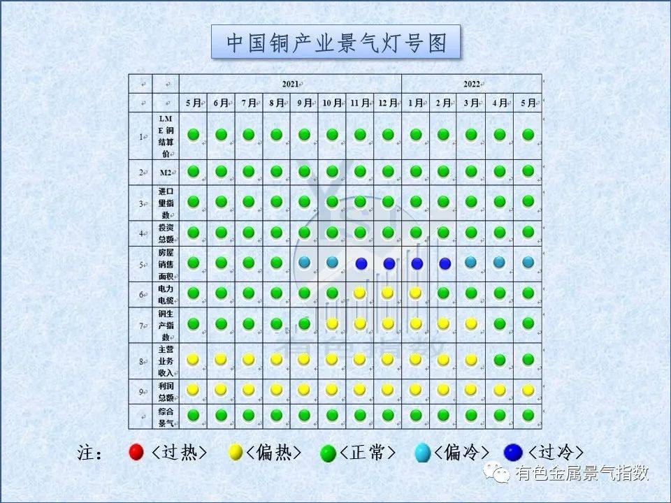 2022年5月中国铜产业景气指数为39.4 较上月上升0.1个点