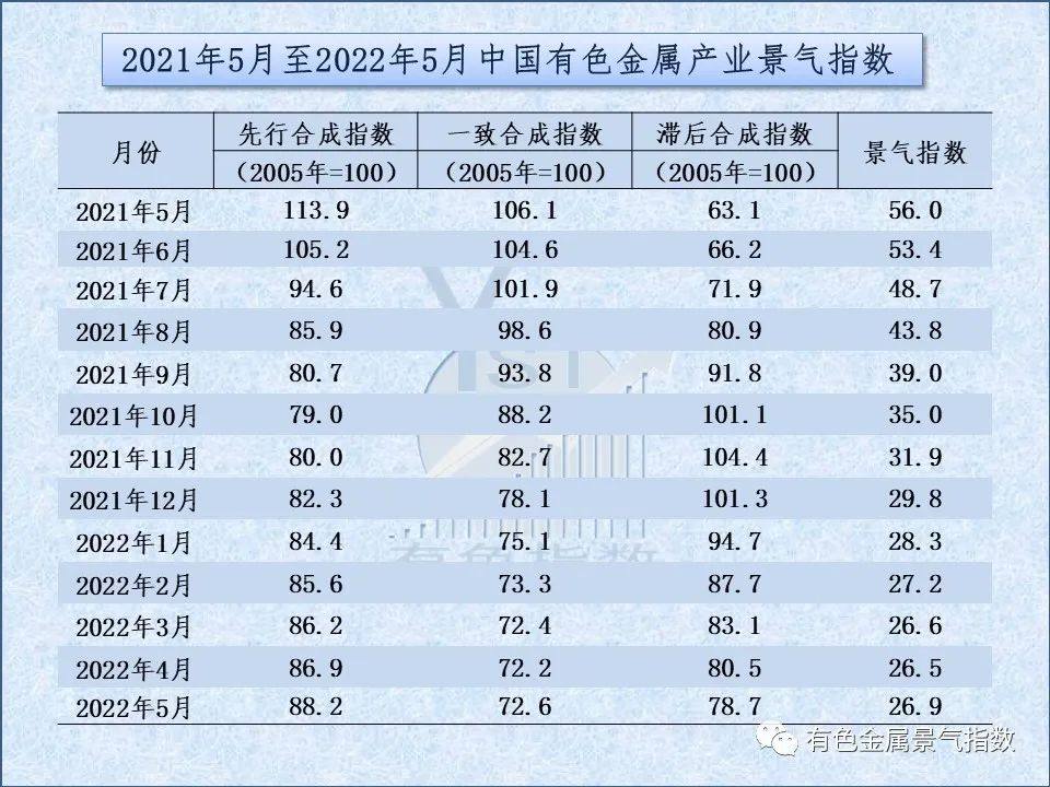 2022年5月中国有色金属产业景气指数为26.9 较上月上升0.4个点