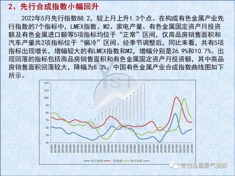 2022年5月中国有色金属产业景气指数为26.9 较上月上升0.4个点