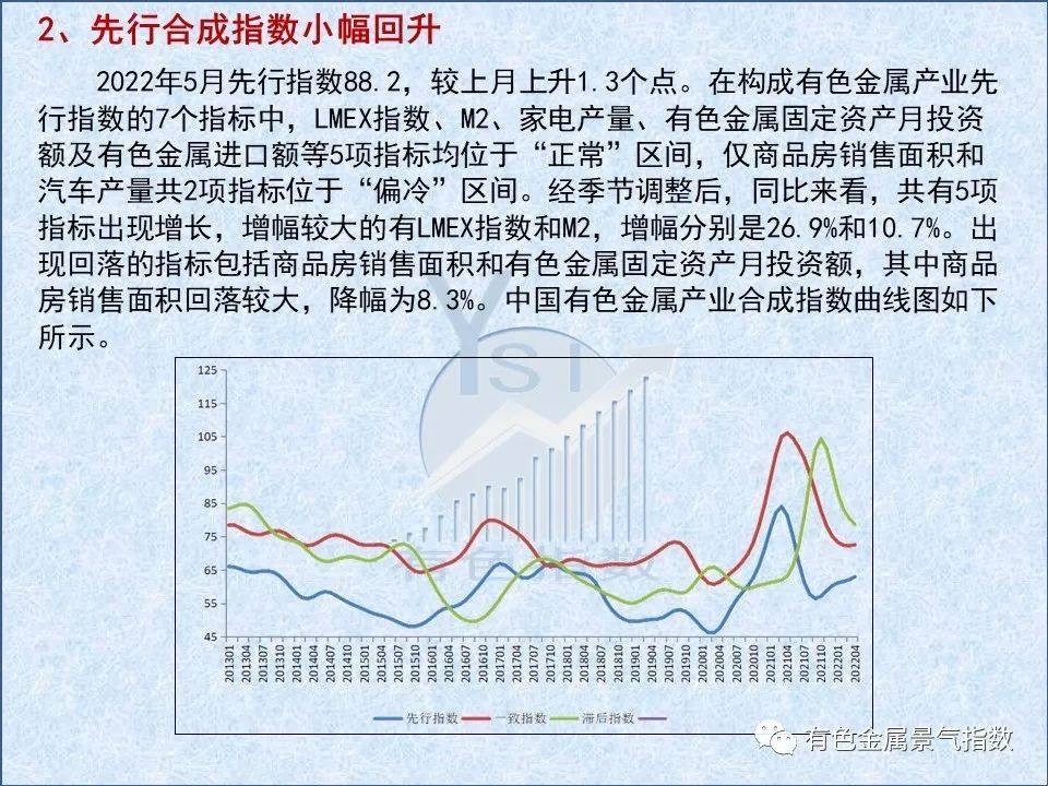 2022年5月中國有色金屬產業景氣指數爲26.9 較上月上升0.4個點