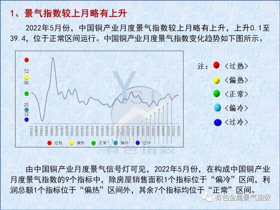 2022年5月中国铜产业景气指数为39.4 较上月上升0.1个点