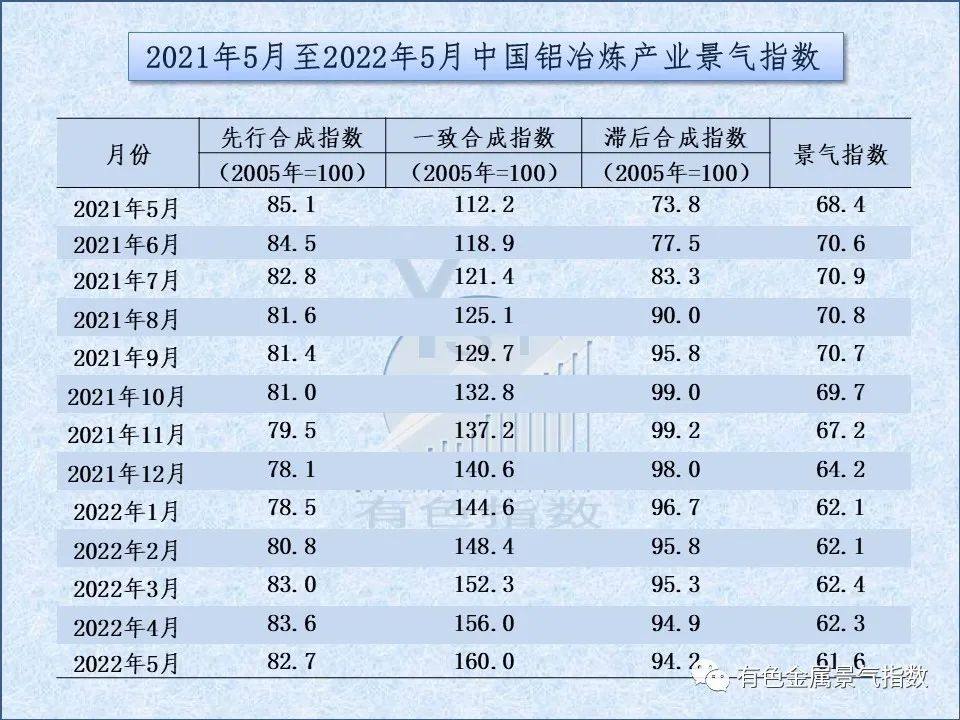 2022年5月中国铝冶炼产业景气指数为61.6 较上月下降0.7个点