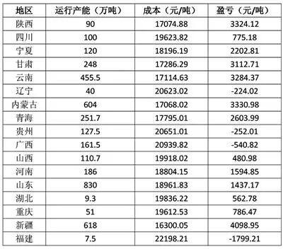 5月电解铝企业平均生产成本19274.80元/吨