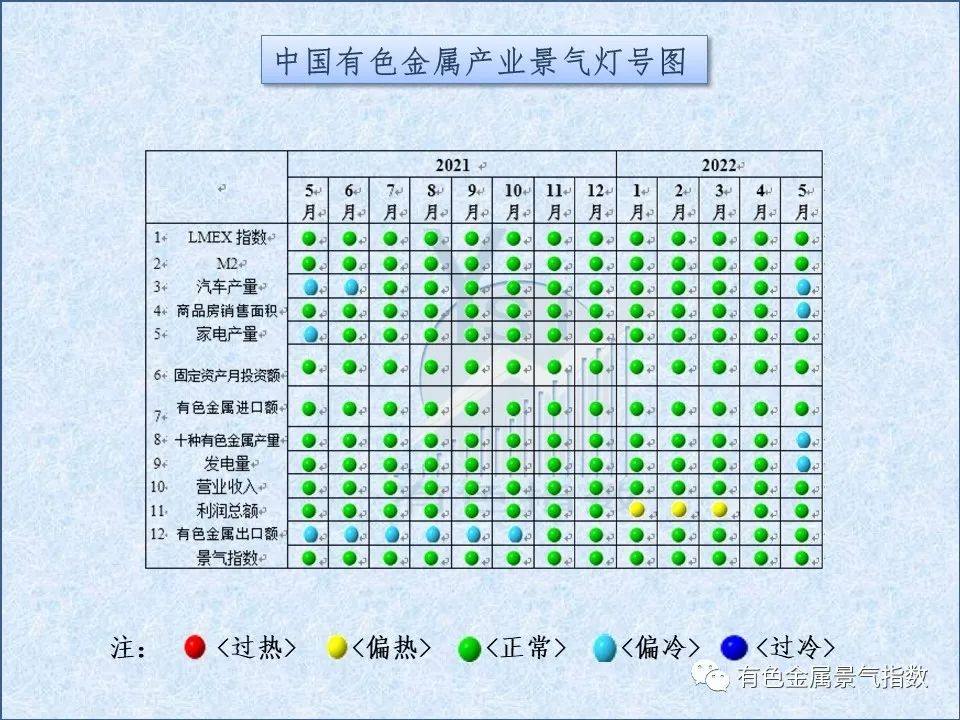 2022年5月中國有色金屬產業景氣指數爲26.9 較上月上升0.4個點