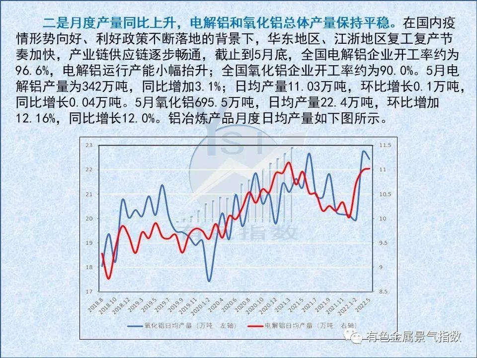 2022年5月中國鋁冶煉產業景氣指數爲61.6 較上月下降0.7個點