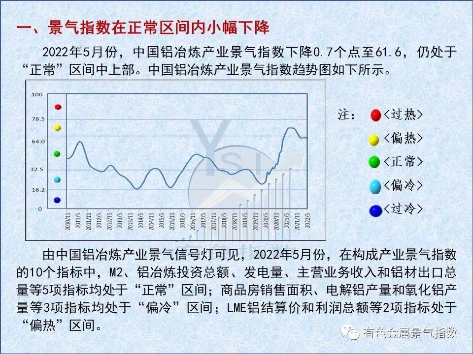 2022年5月中國鋁冶煉產業景氣指數爲61.6 較上月下降0.7個點