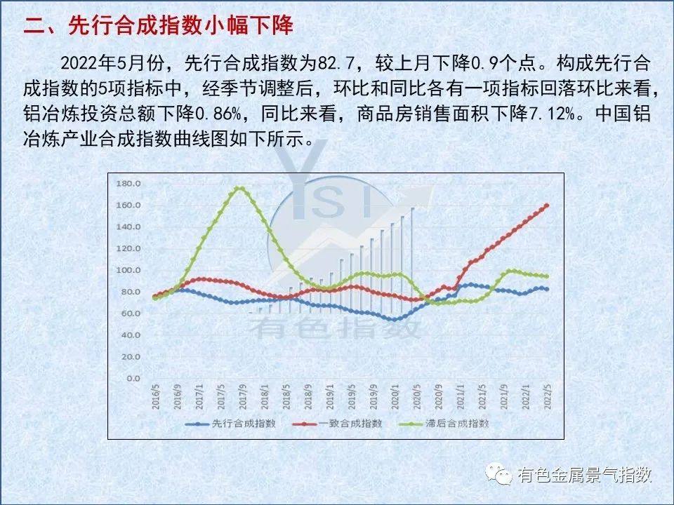 2022年5月中國鋁冶煉產業景氣指數爲61.6 較上月下降0.7個點