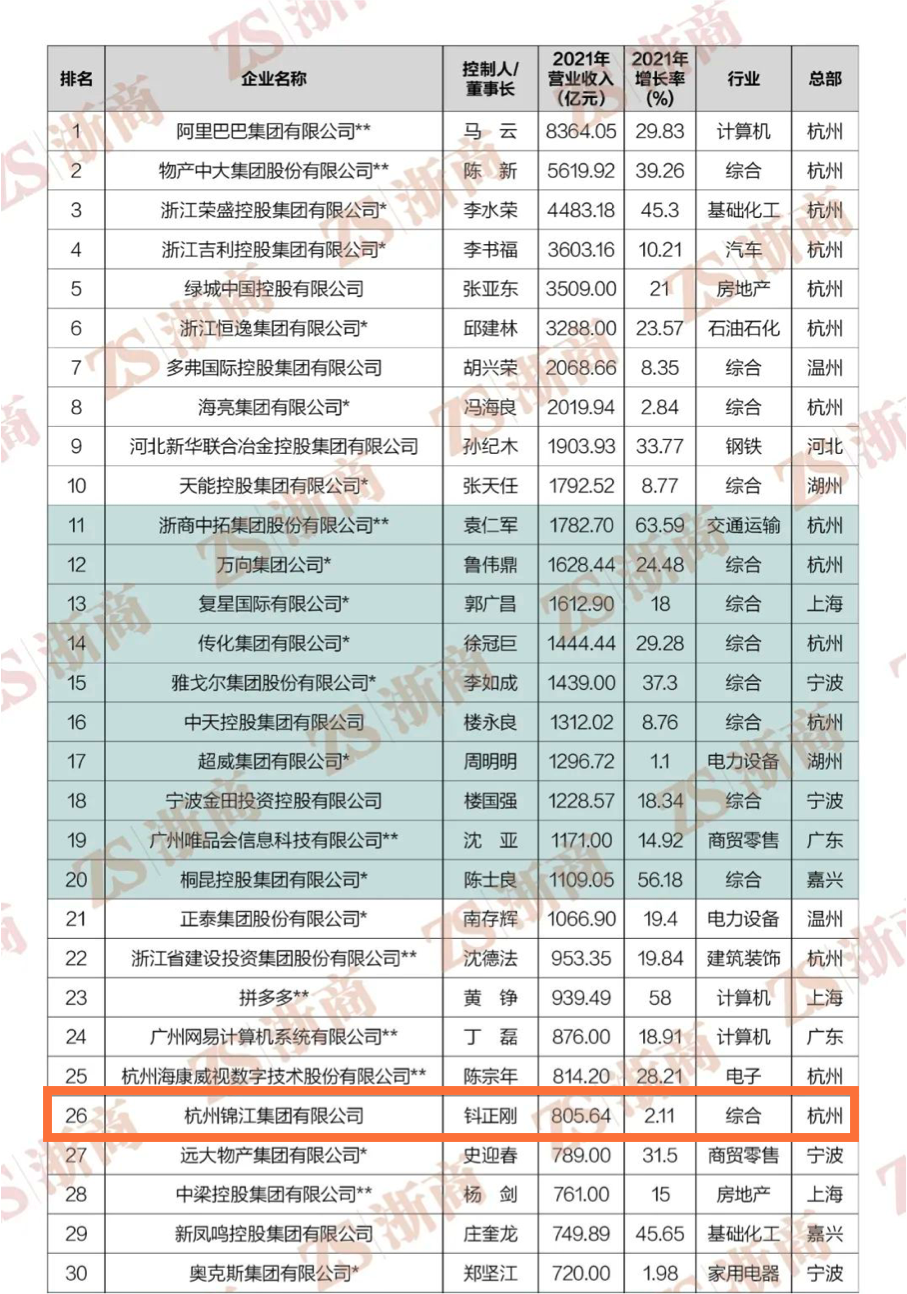 “2022浙商全国500强”榜单发布 杭州锦江集团荣登第26位
