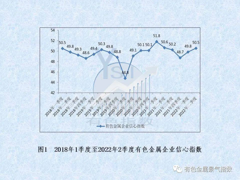 2022年2季度中国有色金属企业信心指数为50.5 比上季度上升0.7个点