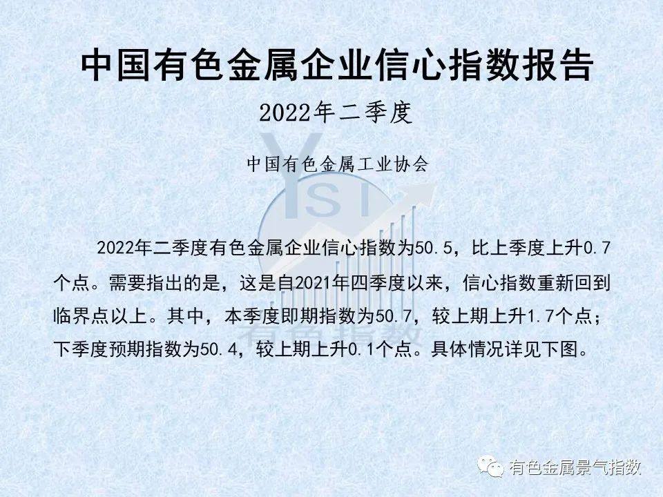 2022年2季度中国有色金属企业信心指数为50.5 比上季度上升0.7个点