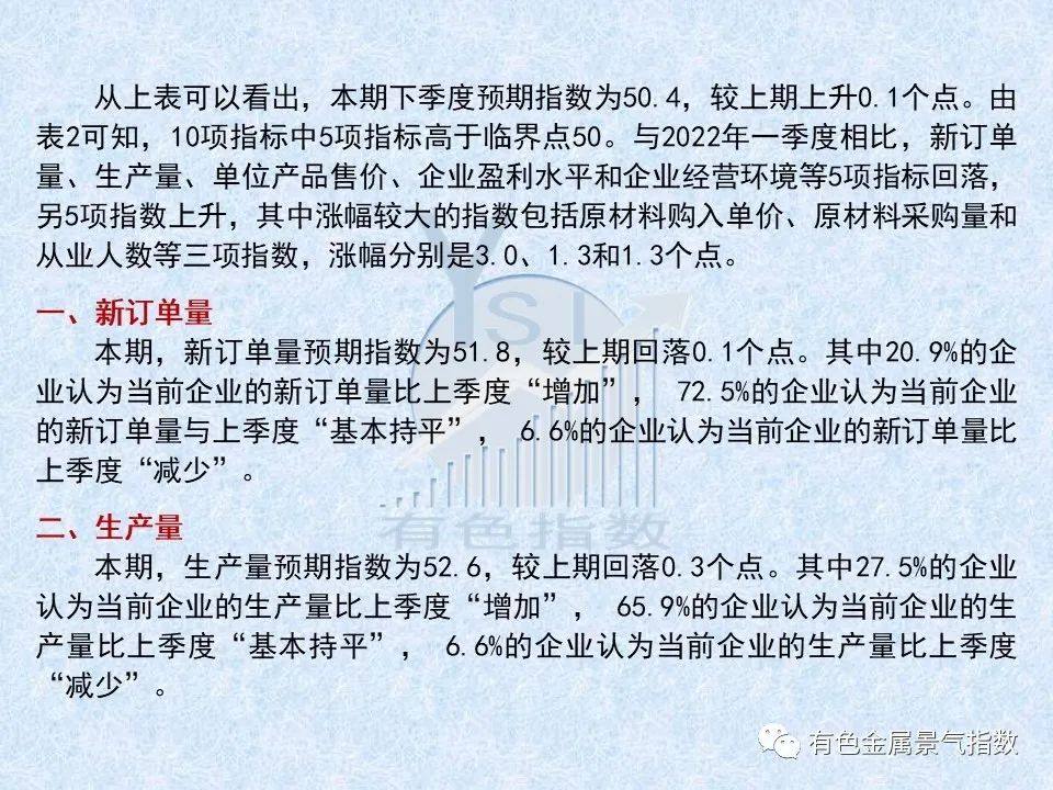 2022年2季度中國有色金屬企業信心指數爲50.5 比上季度上升0.7個點