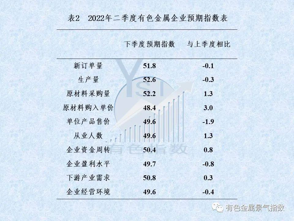 2022年2季度中国有色金属企业信心指数为50.5 比上季度上升0.7个点