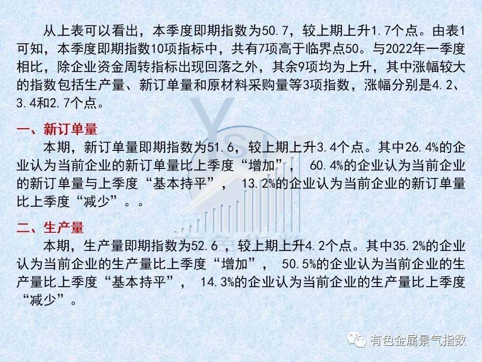 2022年2季度中国有色金属企业信心指数为50.5 比上季度上升0.7个点