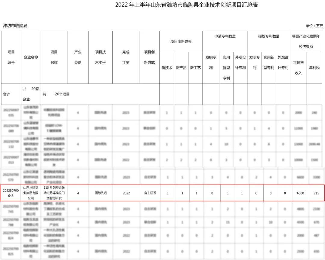 华建铝业“磁悬浮推拉门型材”项目入选“2022年山东省第一批技术创新项目计划”