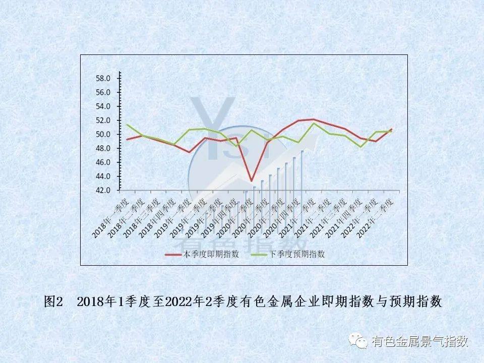 2022年2季度中国有色金属企业信心指数为50.5 比上季度上升0.7个点