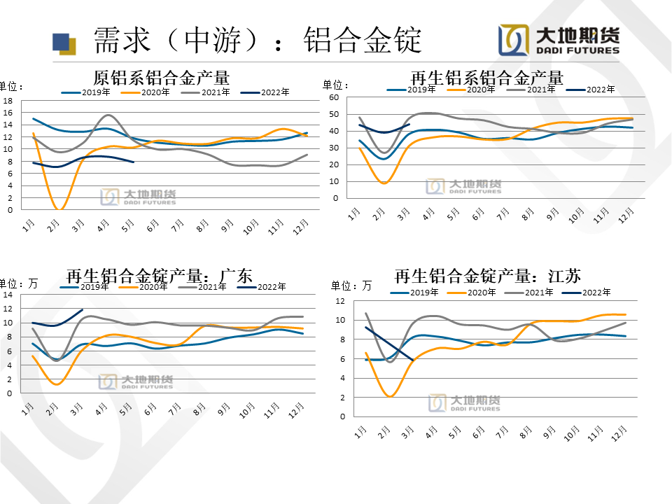 2022年第25周大地期货铝周报：加息缩表力度坚决 需求回升缓慢