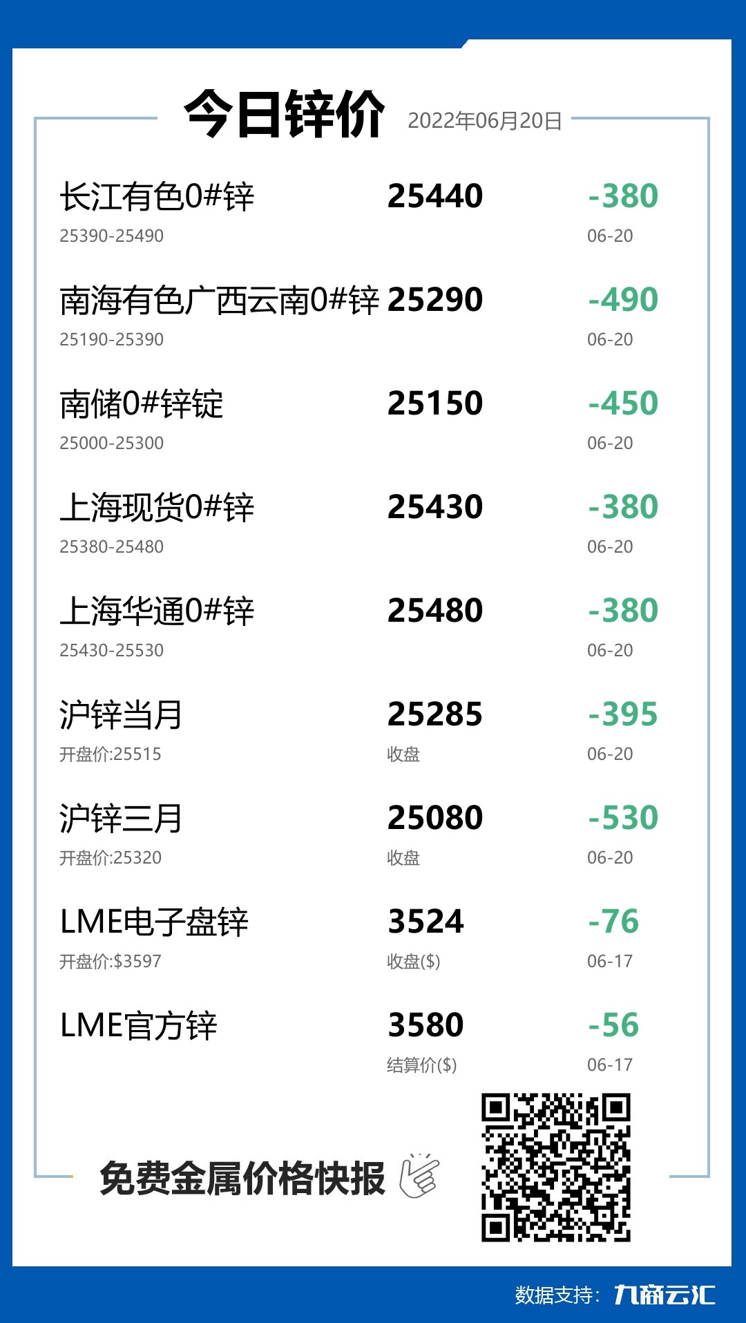 2022年06月20日雲匯鋅價行情:今日鋅價大跌
