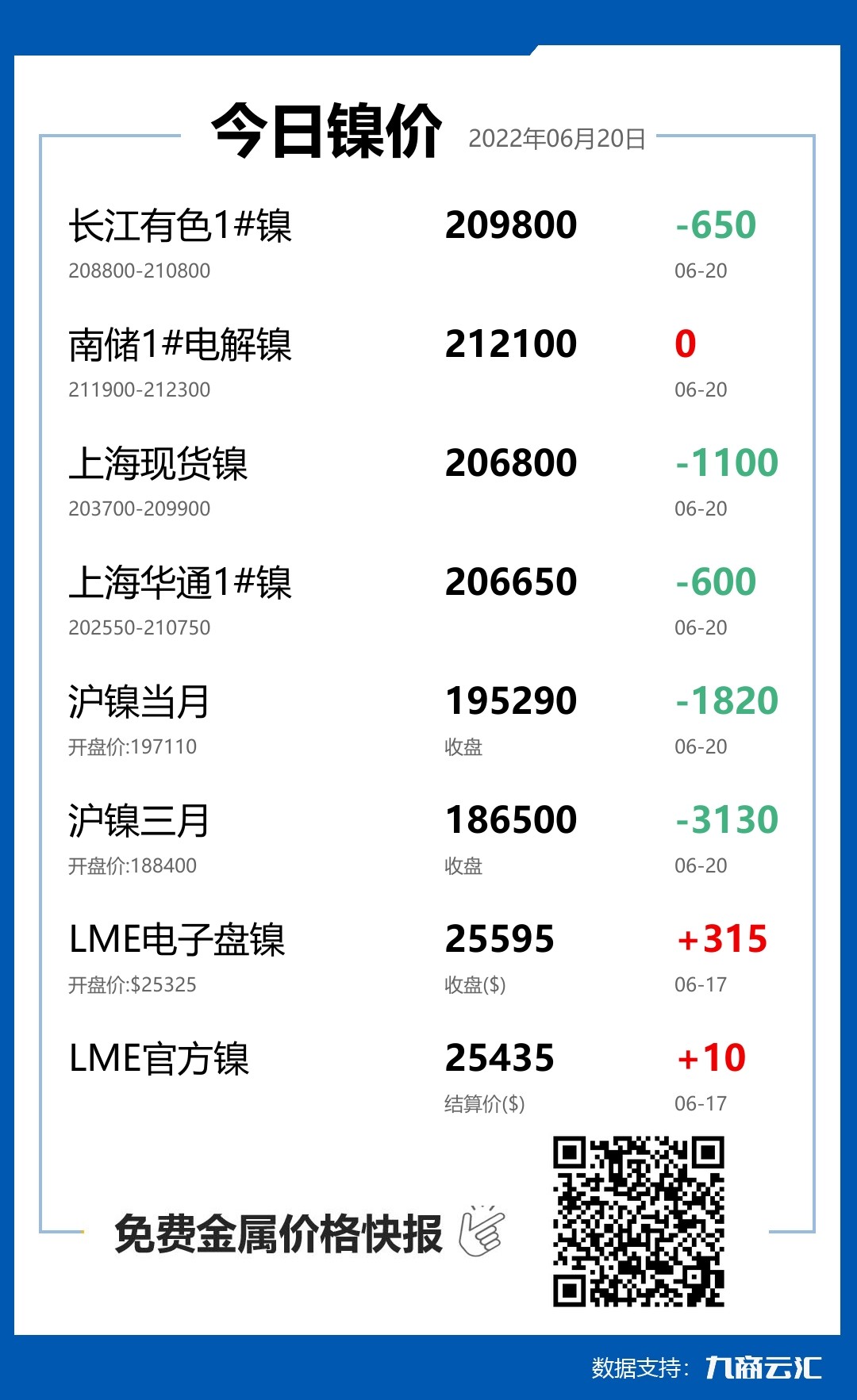 2022年06月20日云汇镍价行情:今日镍价下跌