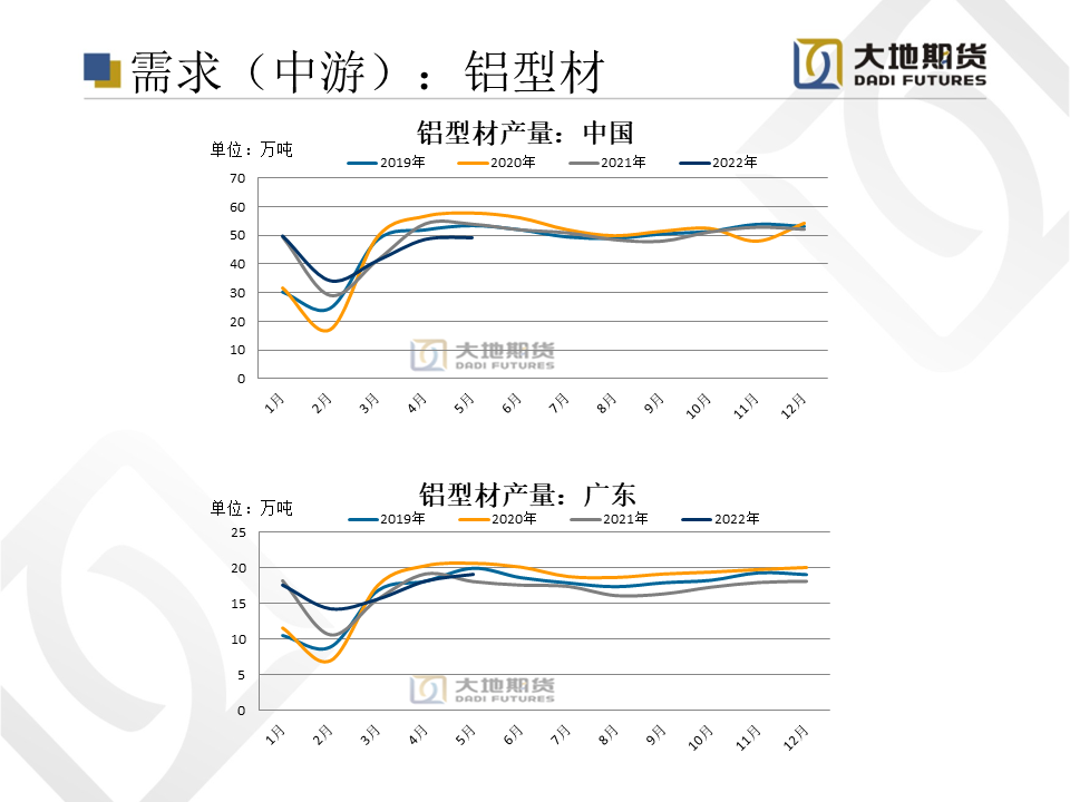 2022年第25周大地期货铝周报：加息缩表力度坚决 需求回升缓慢