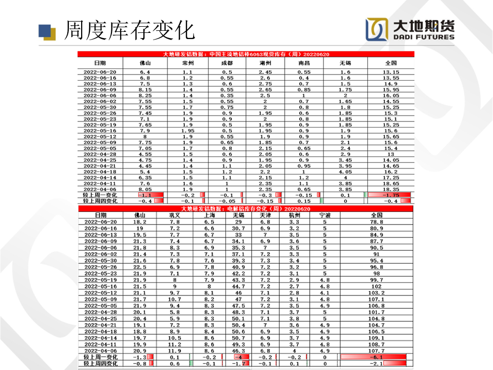 2022年第25周大地期货铝周报：加息缩表力度坚决 需求回升缓慢