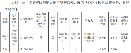 华友钴业实际控制人陈雪华质押4732万股 用于为融资提供担保