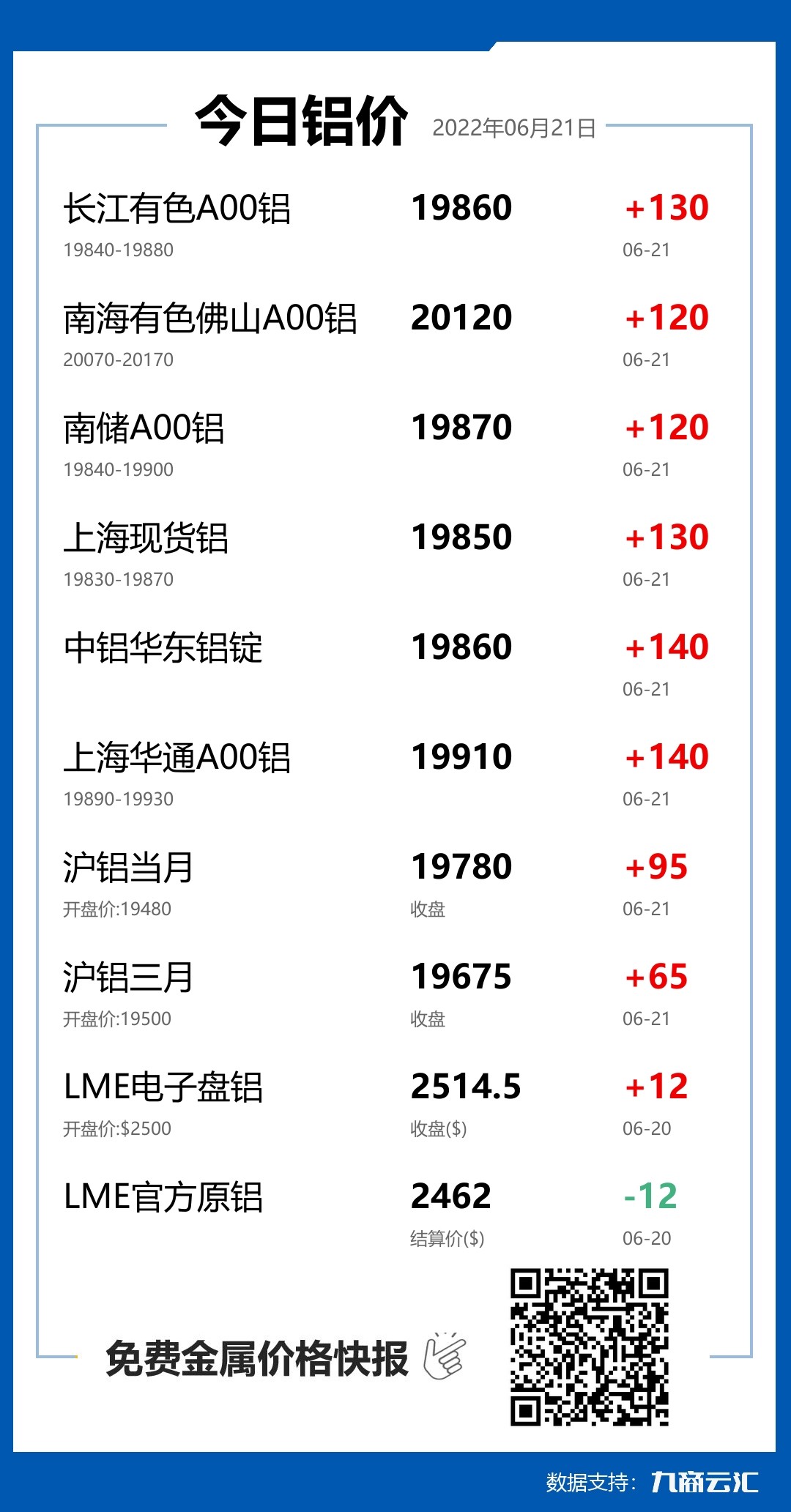 2022年06月21日云汇铝价行情:今日铝价上涨