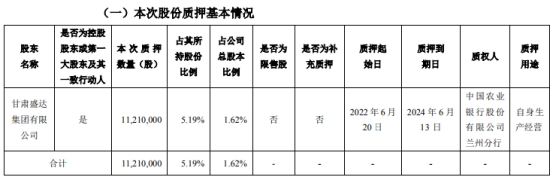 盛达资源控股股东盛达集团质押1121万股 用于自身生产经营