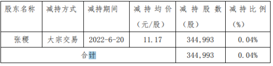银邦股份股东张稷减持34.5万股 套现385.36万 2021年公司净利4062.47万