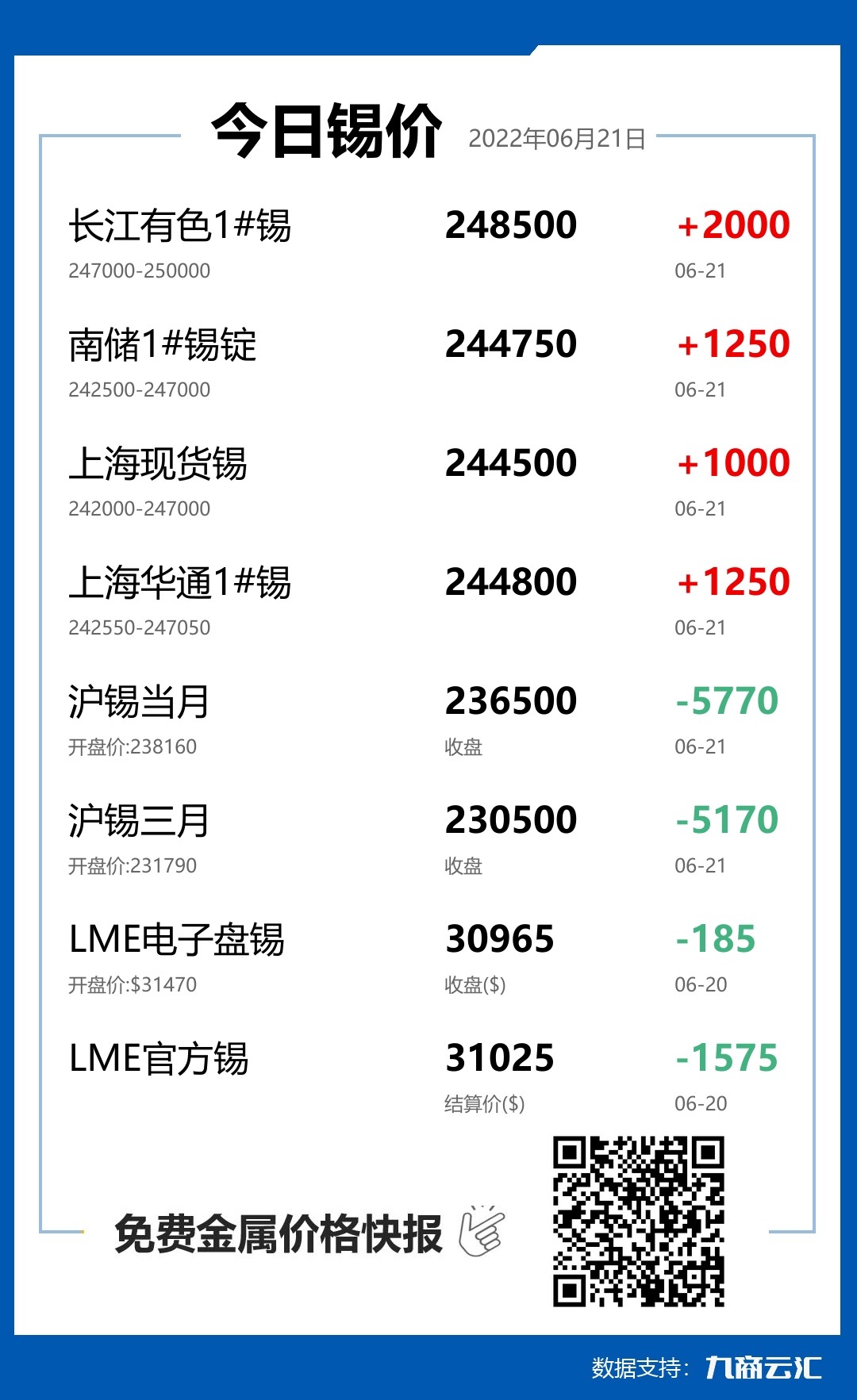 2022年06月21日雲匯錫價行情:今日錫價上漲