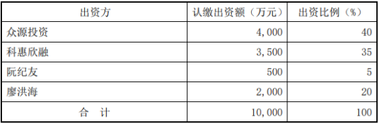众源新材全资子公司众源投资拟投资4000万设立深圳众源新能科技有限公司 持股40%