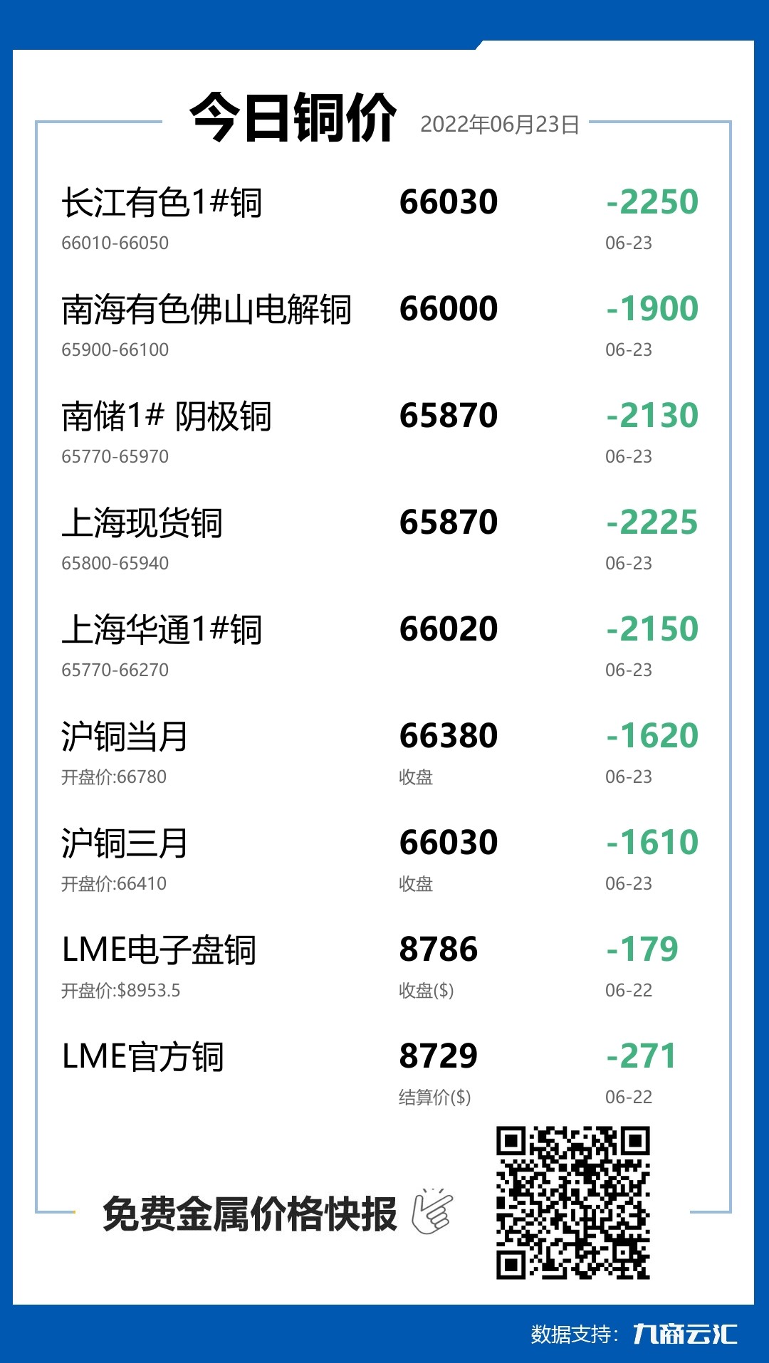 2022年06月23日云汇铜价行情:今日铜价大跌