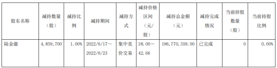 鼎胜新材股东陆金澈减持485.97万股 套现1.97亿 2021年公司净利4.3亿
