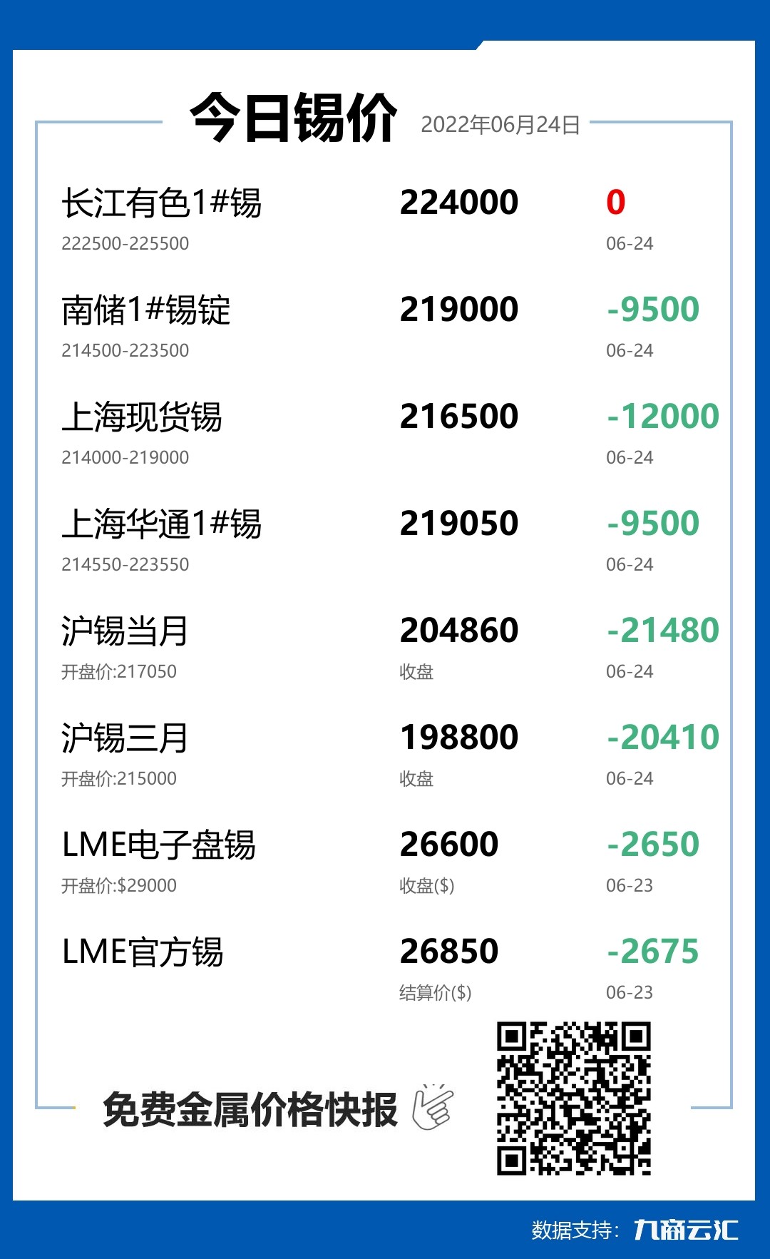 2022年06月24日雲匯錫價行情:今日錫價大跌