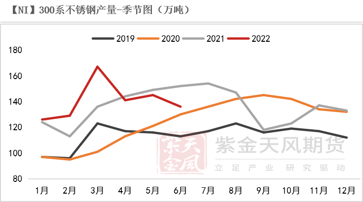 2022年紫金天风期货镍半年报：供应交错 周期与成长的演变